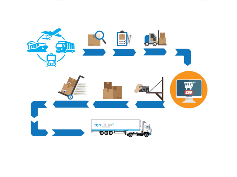 Order Fulfillment Process